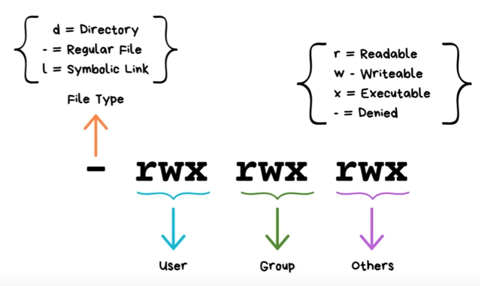Linux RWX file properties explained